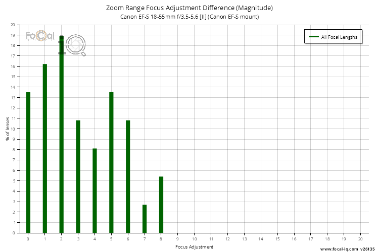 Zoom Range Focus Adjustment Difference (Magnitude) for Canon EF-S 18-55mm f/3.5-5.6 [II] (Canon EF-S mount)